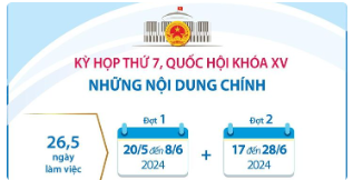 Những nội dung chính của Kỳ họp thứ 7, Quốc hội khóa XV