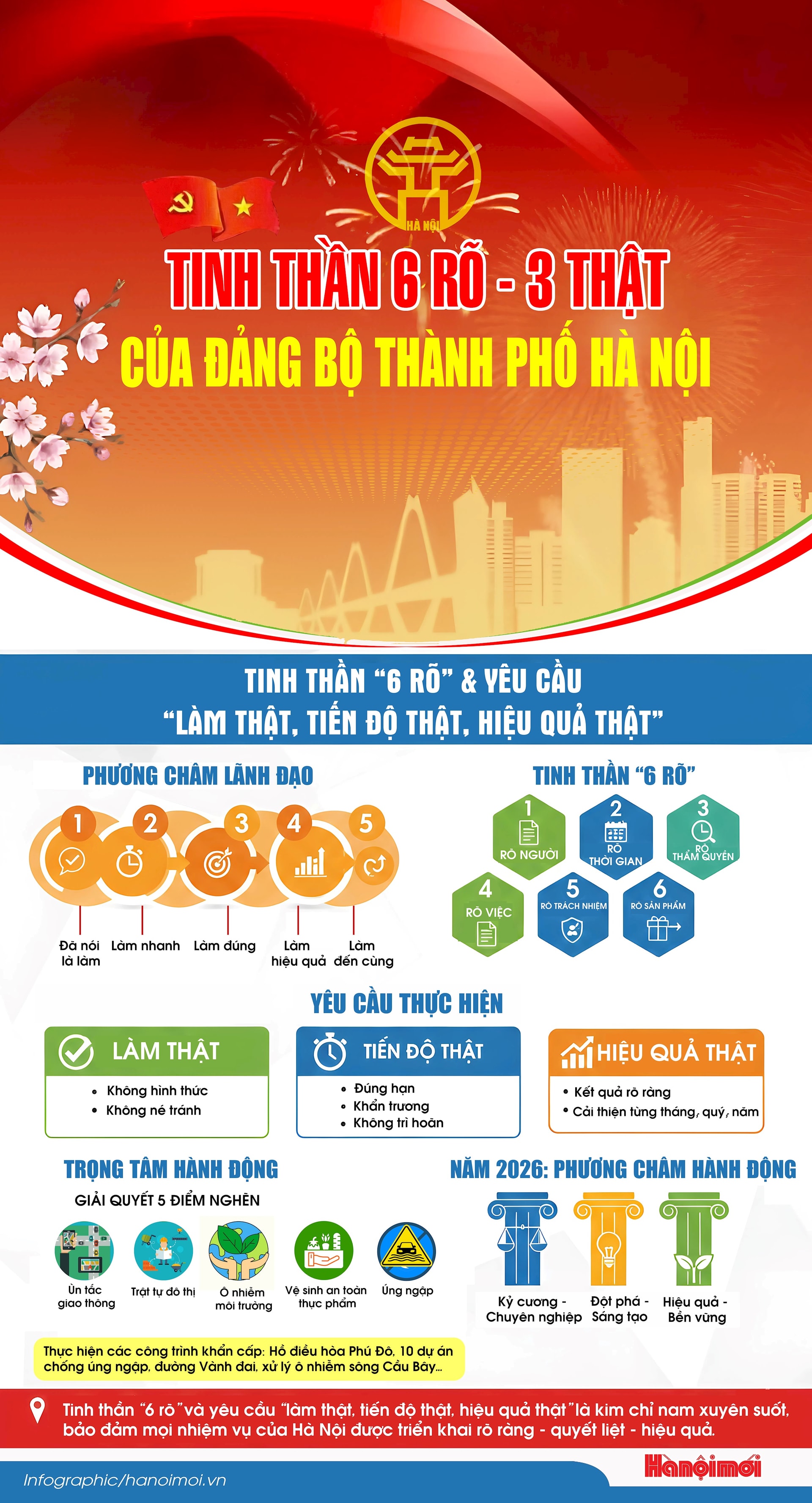 Tinh thần 6 rõ - 3 thật của Đảng bộ thành phố Hà Nội