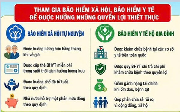 Đổi mới công tác tuyên truyền, mở rộng diện bao phủ bảo hiểm xã hội, bảo hiểm y tế