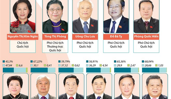 Kết quả tín nhiệm các chức danh khối Chủ tịch nước và khối Quốc hội