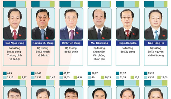 Kết quả tín nhiệm các chức danh khối Chính phủ, Tòa án, Viện kiểm sát, Kiểm toán
