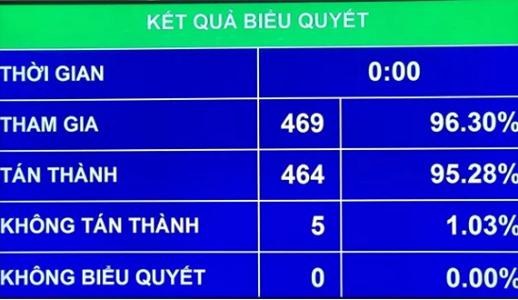 Quốc hội thông qua Nghị quyết về về phê chuẩn quyết toán ngân sách nhà nước năm 2016 và Luật Cạnh tranh (sửa đổi)