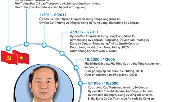 [Infographics] Quá trình công tác của Chủ tịch nước Trần Đại Quang