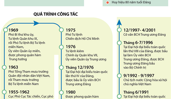 Tóm tắt quá trình công tác của đồng chí Lê Đức Anh