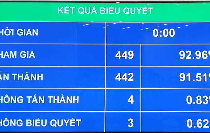 Thông qua Nghị quyết về một số cơ chế, chính sách tài chính - ngân sách đặc thù đối với Thủ đô Hà Nội