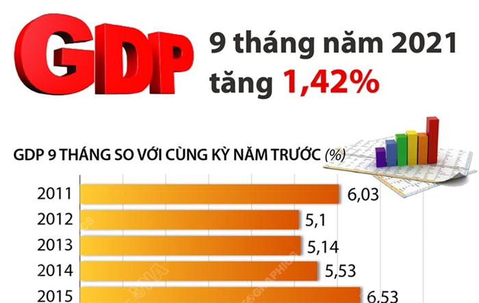 GDP 9 tháng năm 2021 tăng 1,42%