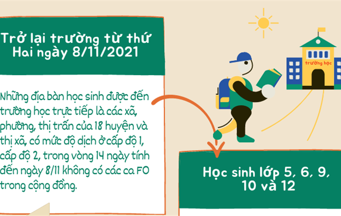 Học sinh khối 5, 6, 9, 10, 12 khu vực ngoại thành Hà Nội được trở lại trường từ ngày 8-11