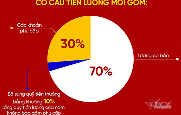 Bộ Nội vụ ban hành kế hoạch về cải cách chính sách tiền lương trong năm 2022 