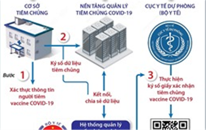 Quy trình cấp 'Hộ chiếu vaccine' áp dụng thống nhất trên cả nước