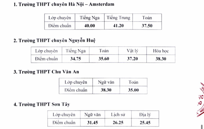 Hà Nội công bố điểm chuẩn trúng tuyển bổ sung vào lớp 10 chuyên