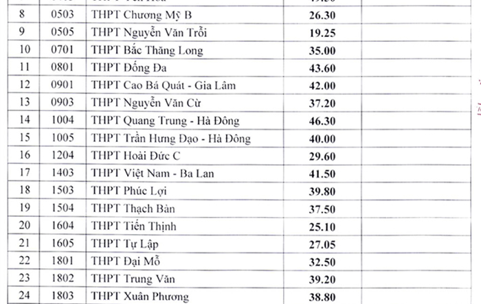 Hà Nội: Công bố điểm chuẩn trúng tuyển bổ sung vào lớp 10 các trường trung học phổ thông công lập năm học 2021-2022 