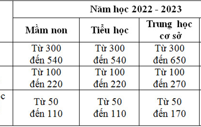 Chính phủ ban hành chính sách miễn, giảm học phí, hỗ trợ chi phí học tập