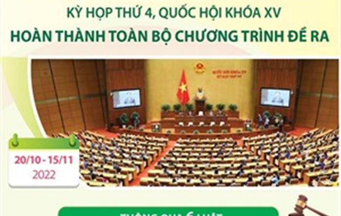 Kỳ họp thứ 4, Quốc hội khóa XV: Hoàn thành toàn bộ chương trình đề ra