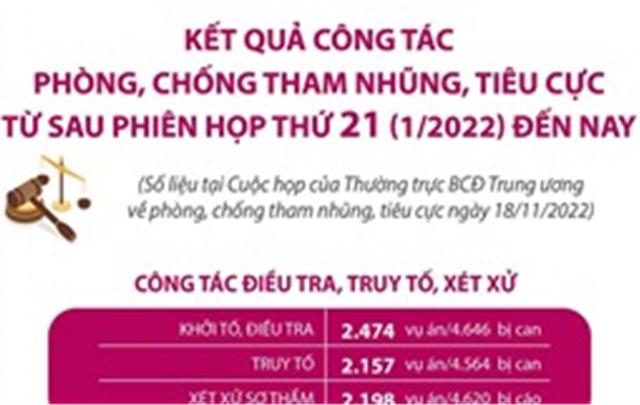 Kết quả công tác phòng, chống tham nhũng, tiêu cực từ sau Phiên họp thứ 21 