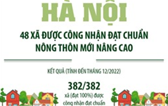 Hà Nội: 48 xã được công nhận đạt chuẩn nông thôn mới nâng cao
