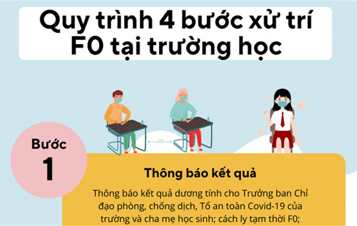 Quy trình 4 bước xử trí F0 tại trường học