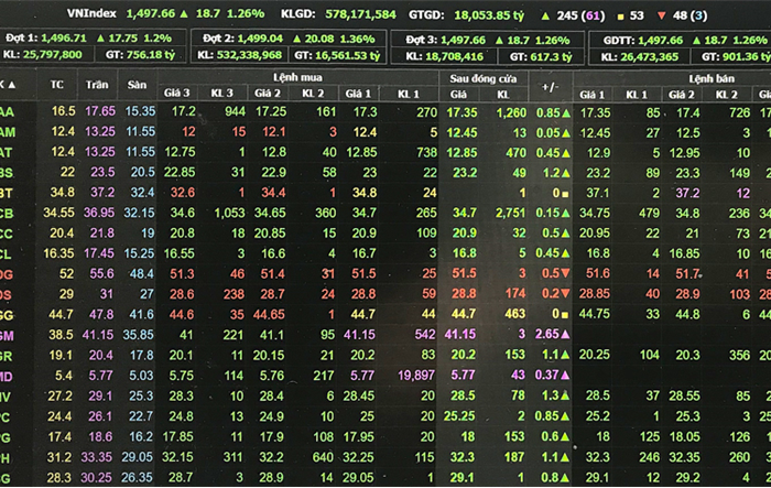 VN-Index tăng lên sát mốc 1.500 điểm trong ngày khai xuân