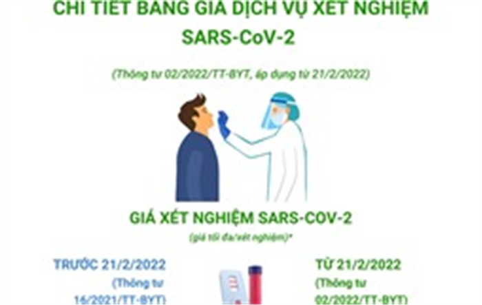 Bộ Y tế tiếp tục đề nghị thực hiện nghiêm giá dịch vụ xét nghiệm SARS-CoV-2