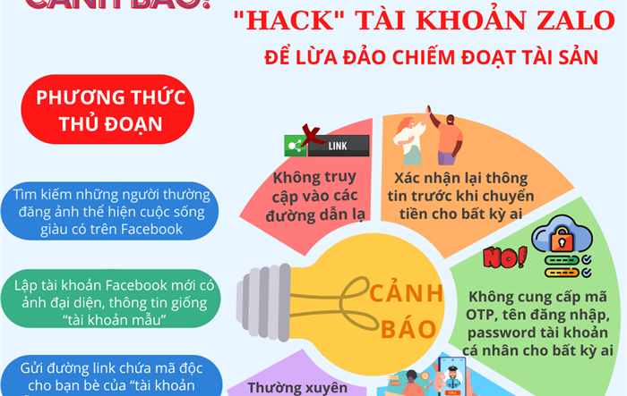 Công an Hà Nội cảnh báo: "Hack" tài khoản zalo để lừa đảo chiếm đoạt tài sản