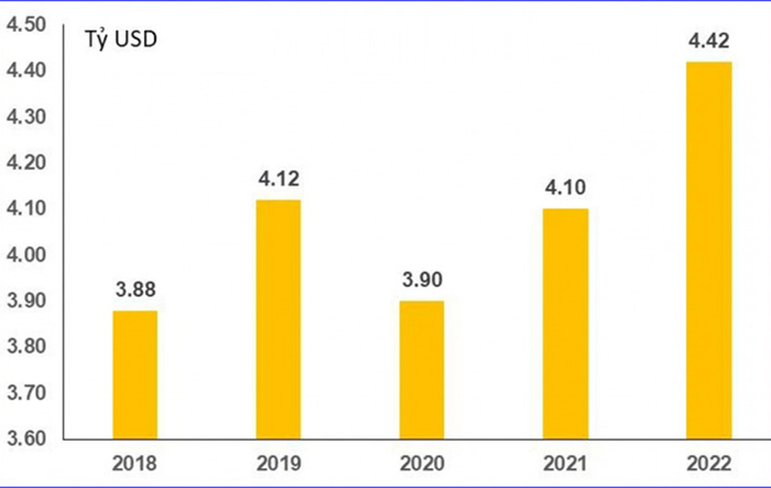 Vốn đầu tư trực tiếp nước ngoài thực hiện trong quý I-2022 tăng 7,9%