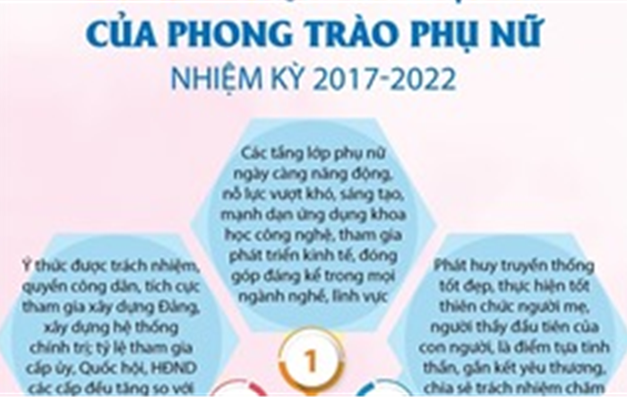5 kết quả nổi bật của phong trào phụ nữ nhiệm kỳ 2017-2022
