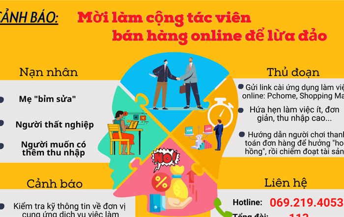Công an Hà Nội cảnh báo: Mời làm cộng tác viên bán hàng online để lừa đảo chiếm đoạt tài sản