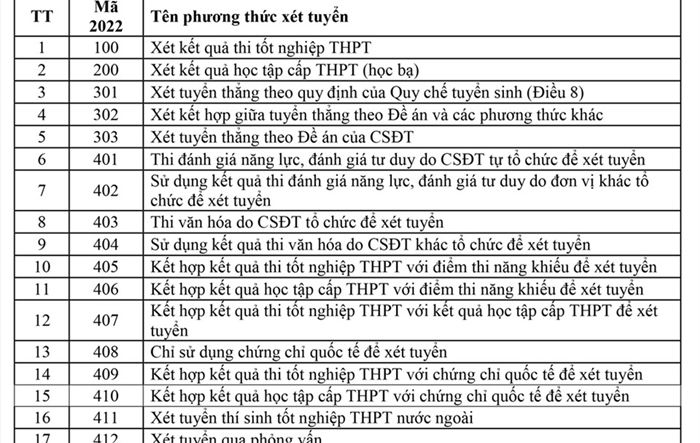 Công bố 20 danh mục phương thức xét tuyển đại học năm 2022