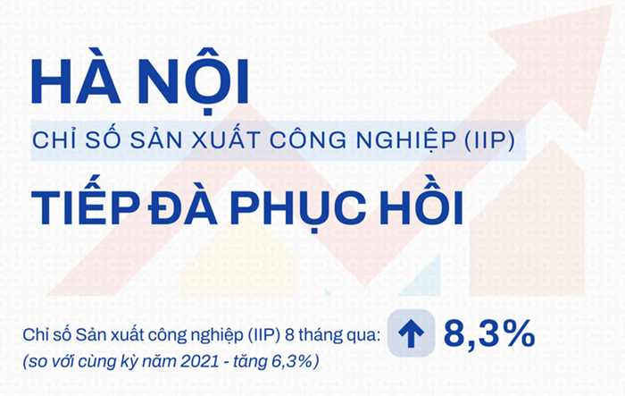 Kinh tế Thủ đô tiếp tục đà phục hồi, hoạt động kinh tế ngày càng sôi động