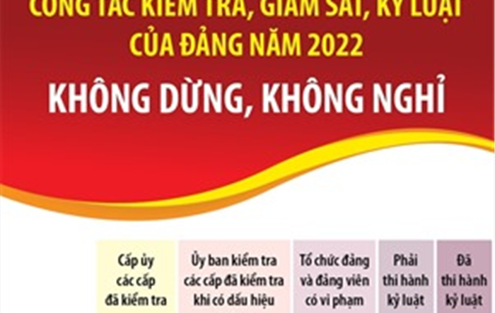 Công tác kiểm tra, giám sát, kỷ luật của Đảng: Không dừng, không nghỉ