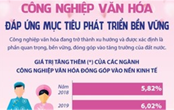 Công nghiệp văn hóa đáp ứng mục tiêu phát triển bền vững