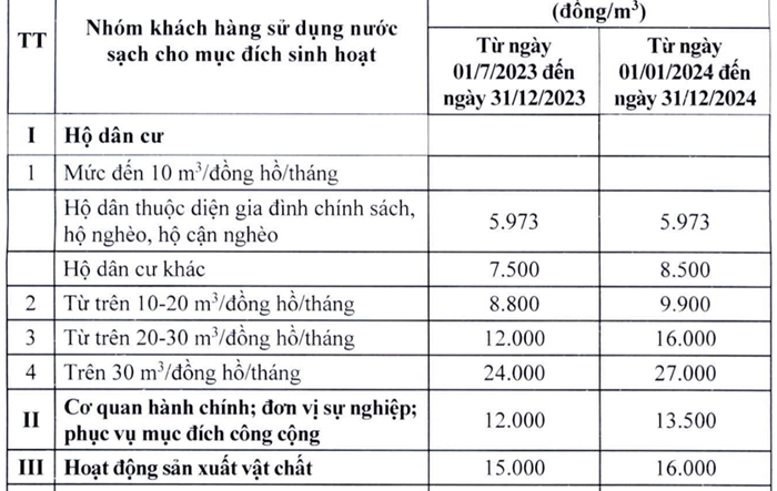 Thành phố Hà Nội phê duyệt phương án điều chỉnh giá nước sạch sinh hoạt từ 1-7