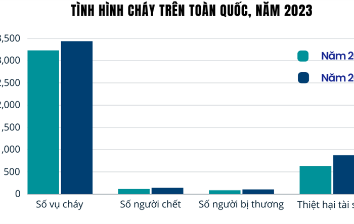 Tình hình phòng cháy, chữa cháy và cứu nạn cứu hộ trên toàn quốc năm 2023